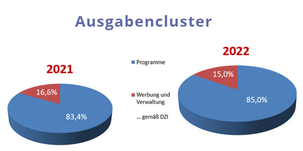 Ausgaben 2022 von Ärzte gegen Tierversuche e.V.