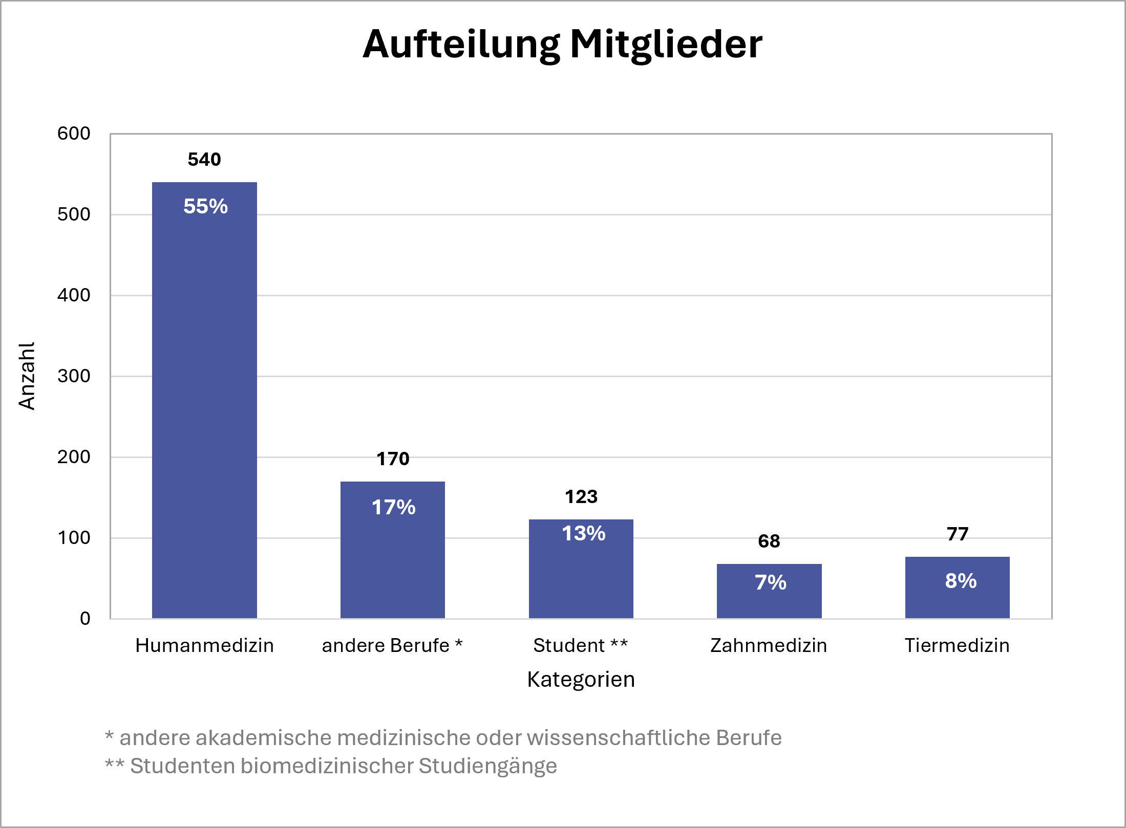Aufteilung Mitglieder nach Beruf