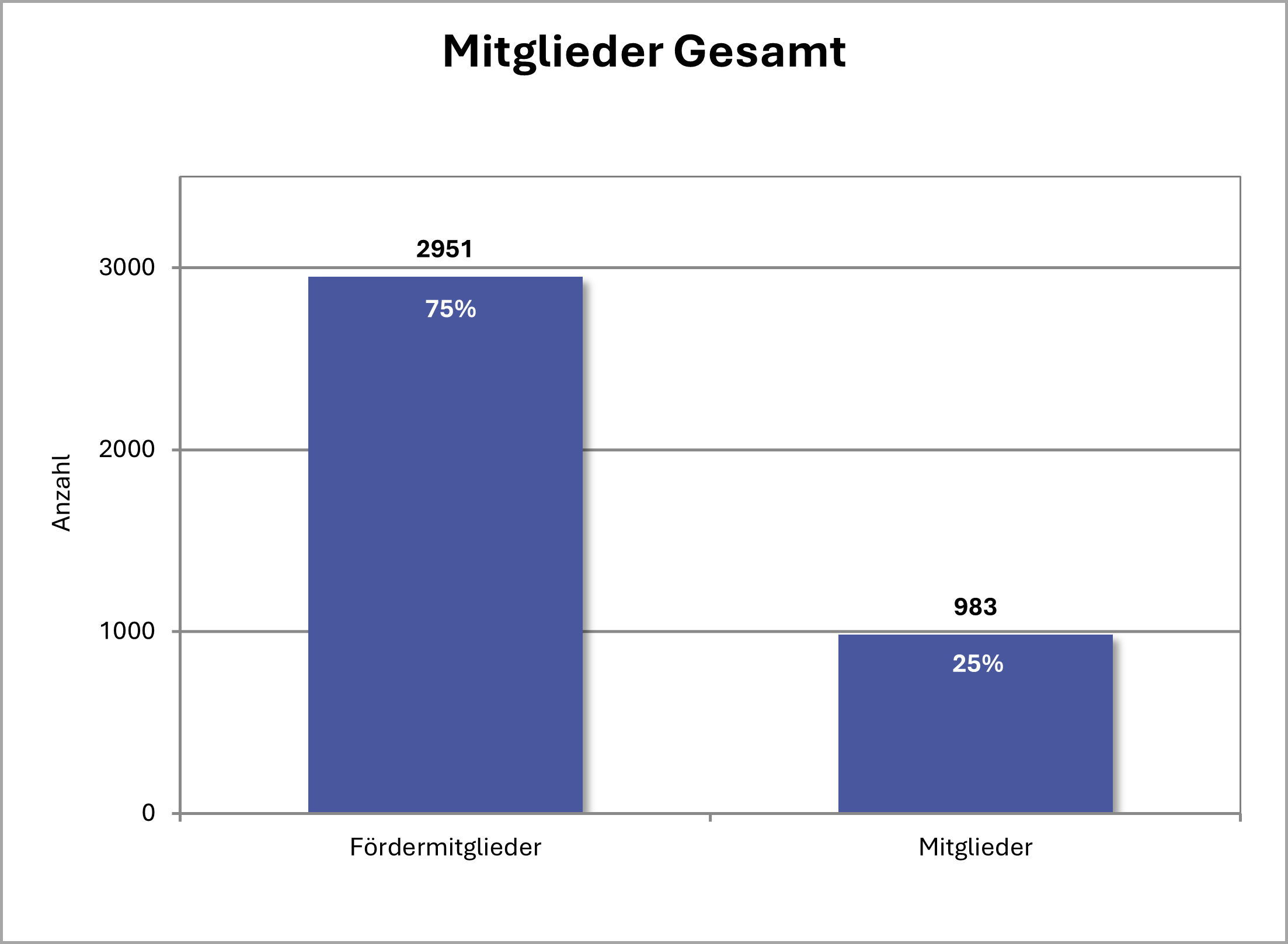 Mitglieder und Fördermitglieder