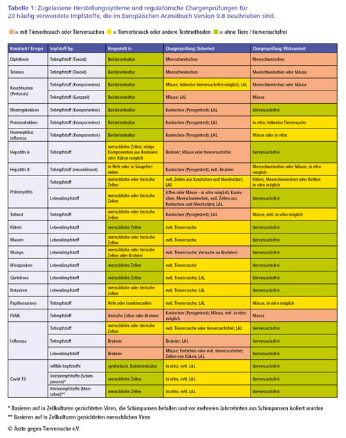 Zugelassene Herstellungssysteme und regulatorische Chargenprüfungen für häufig verwendete Impfstoffe