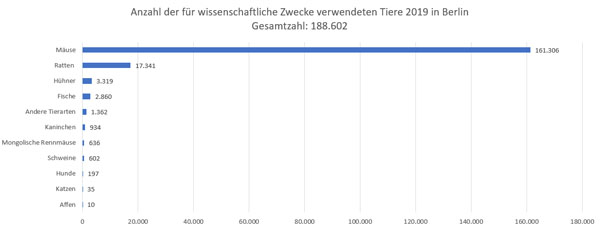 Grafik Tierversuchszahlen in Berlin
