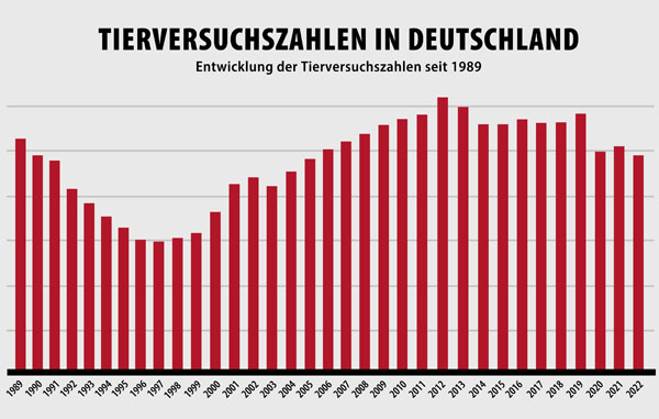 Grafik Verlauf der Tierversuchszahlen seit 1989